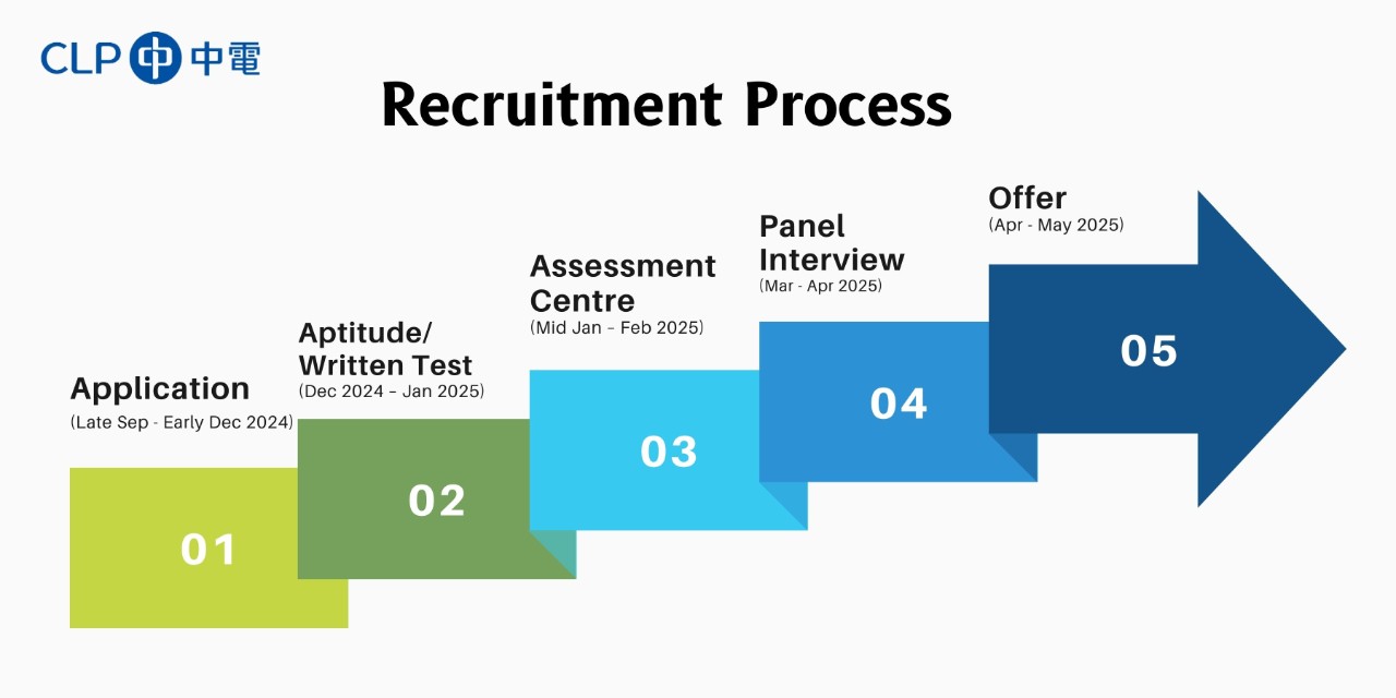 Career Path & Recruitment Process - Recruitment Process (Eng)