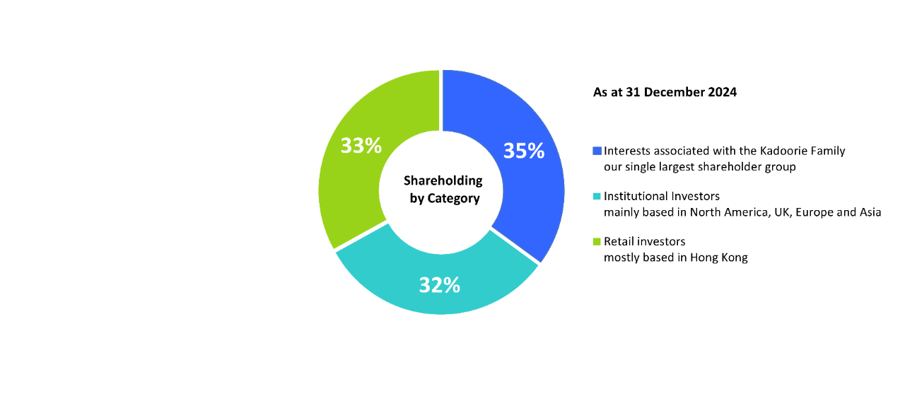 CLP Holdings' shareholding by category