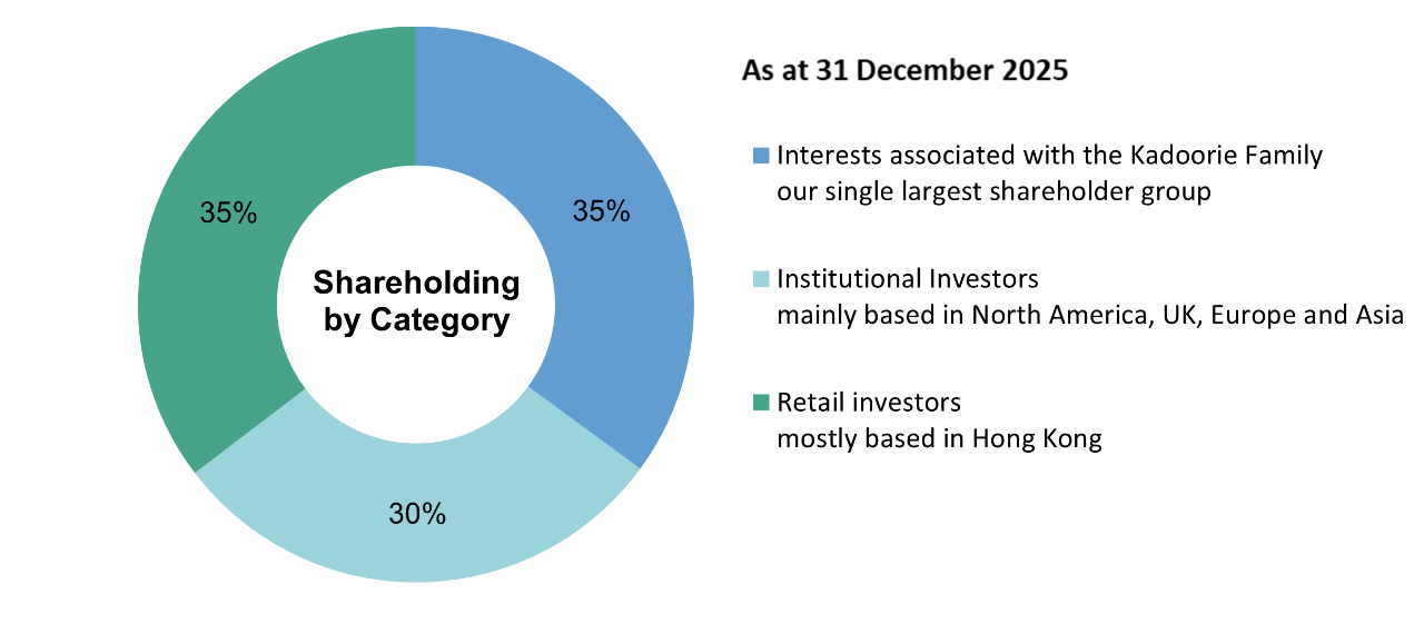 CLP Holdings' shareholding by category