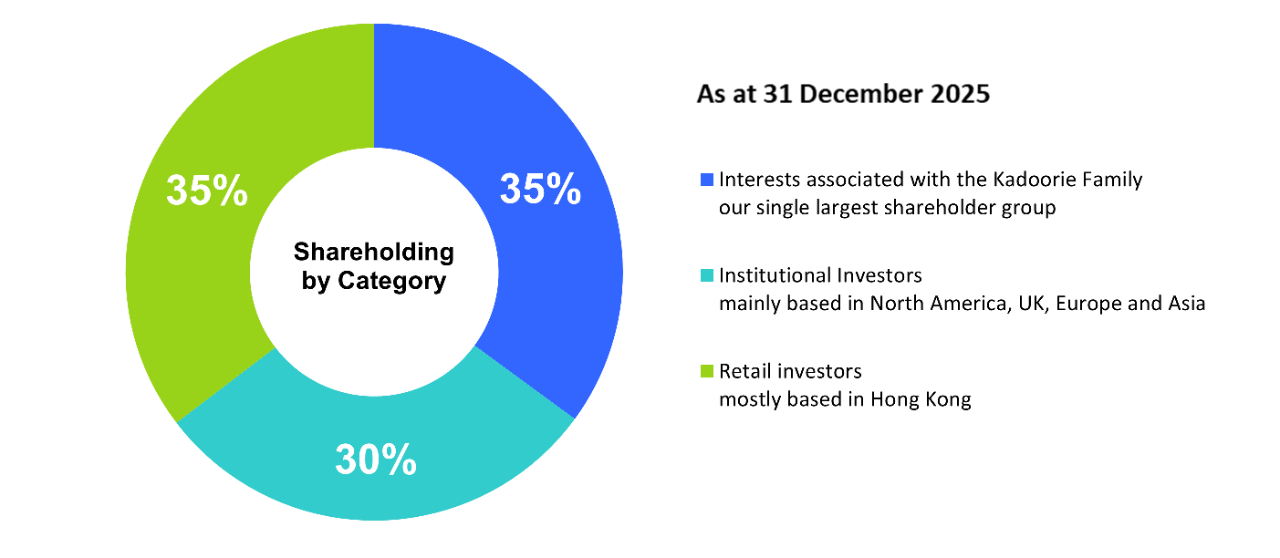 CLP Holdings' shareholding by category