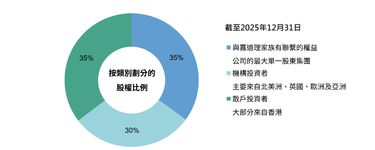 中電集團按類別劃分的股權