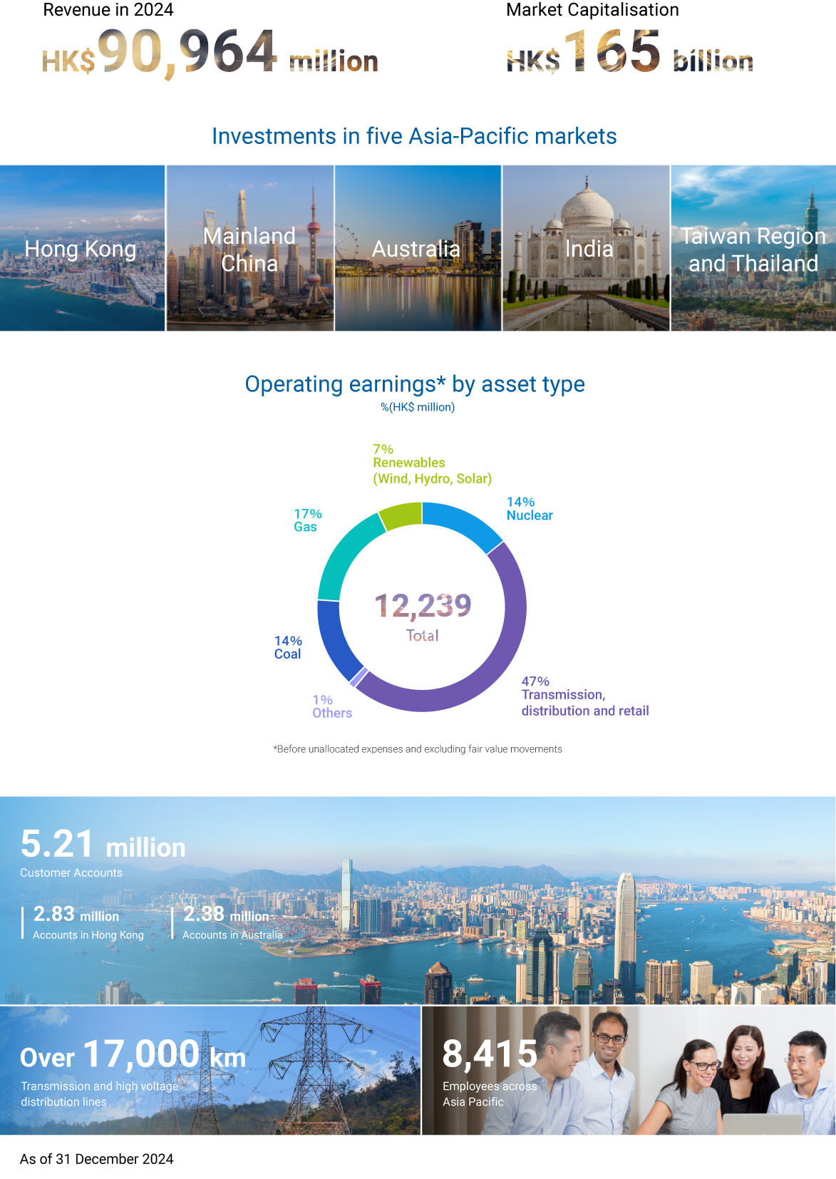 Business overview of CLP Group 