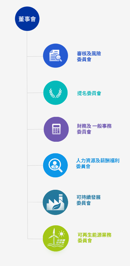 董事委員會