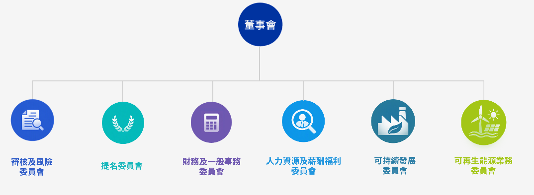 董事委員會