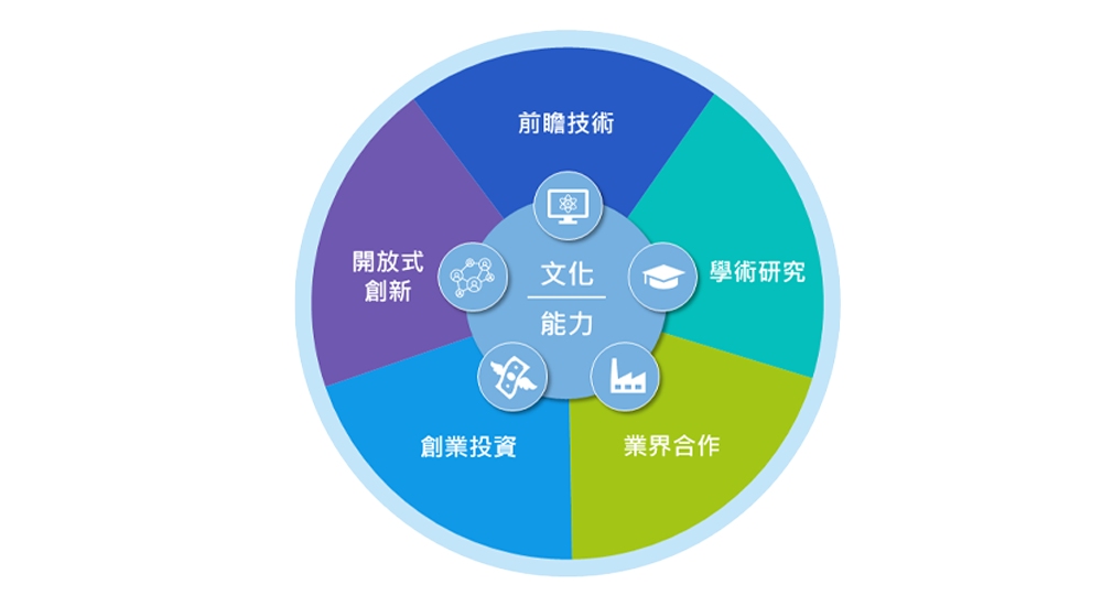 銳意創新