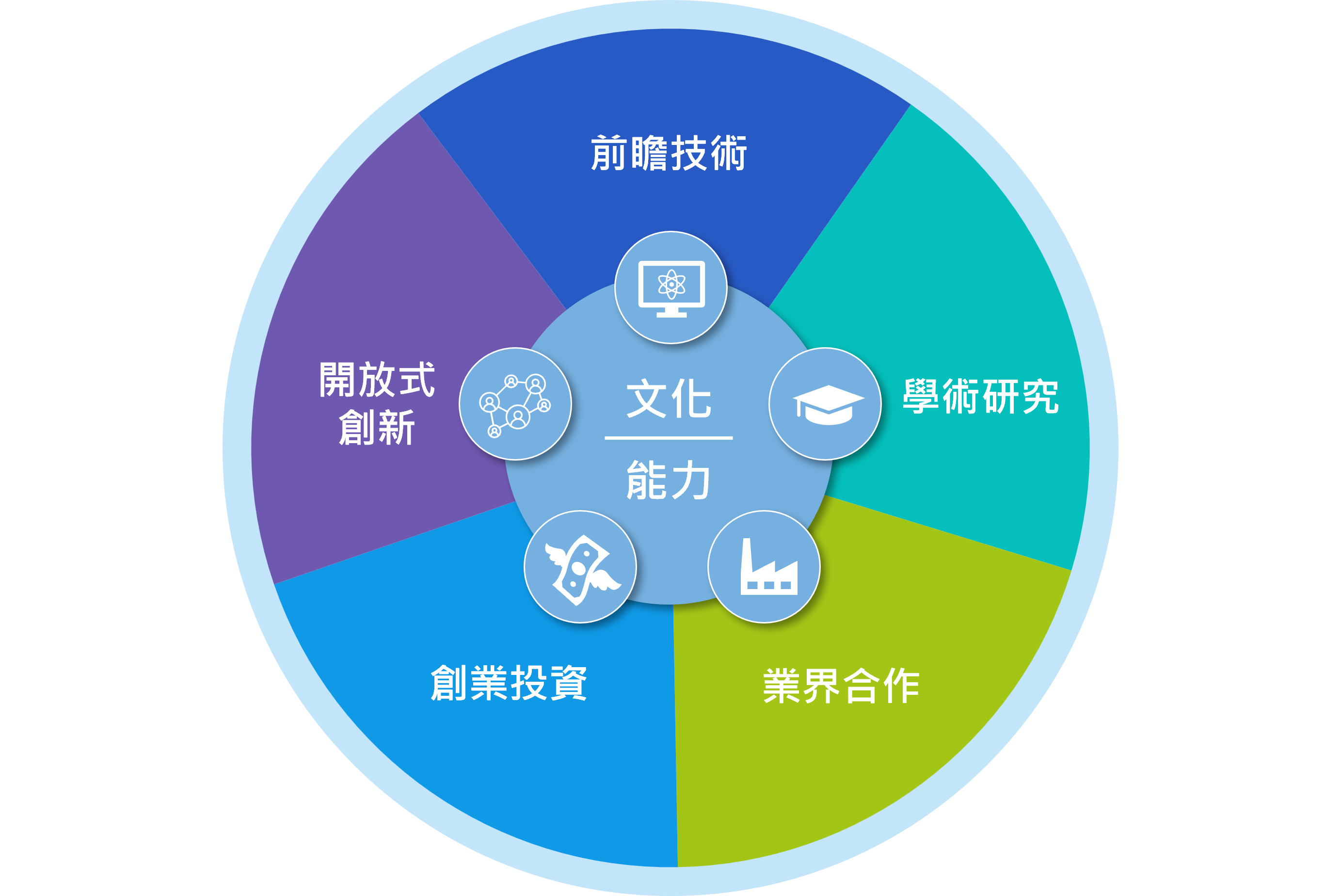 銳意創新