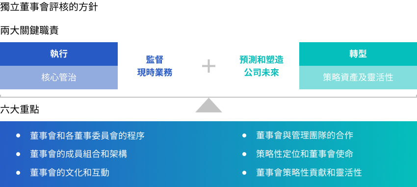 中電集團獨立董事會評核