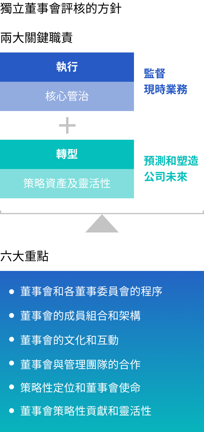 中電集團獨立董事會評核