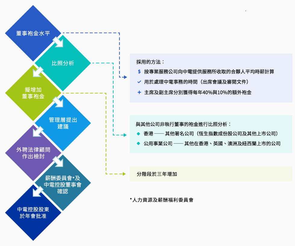 中電集團非執行董事袍金檢討