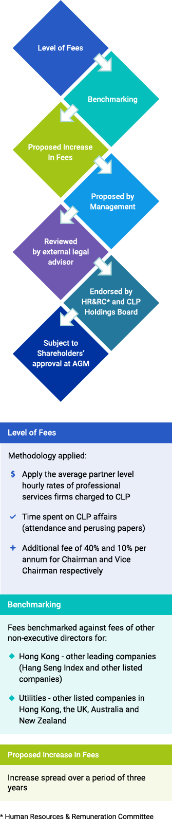 CLP Group Non-Executive Directors Fee Review