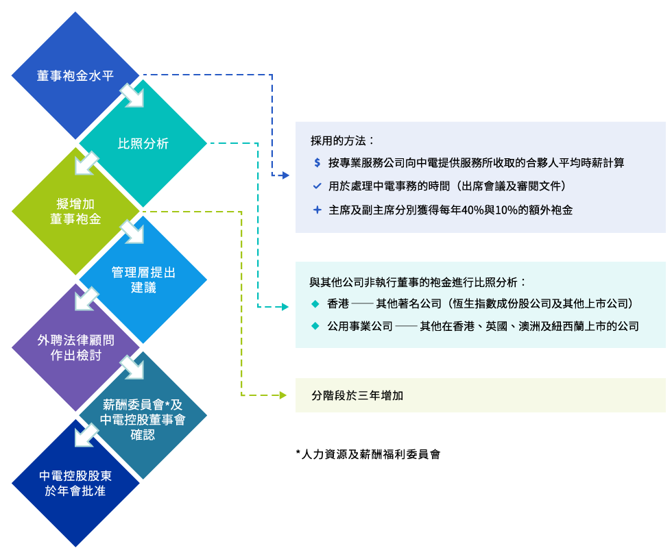 中電集團非執行董事袍金檢討