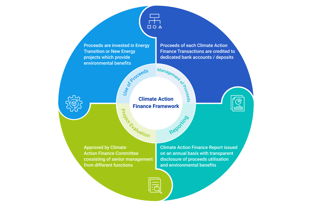 CLP Climate Action Finance Framework 