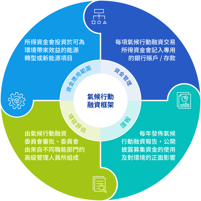 中電氣候行動融資框架