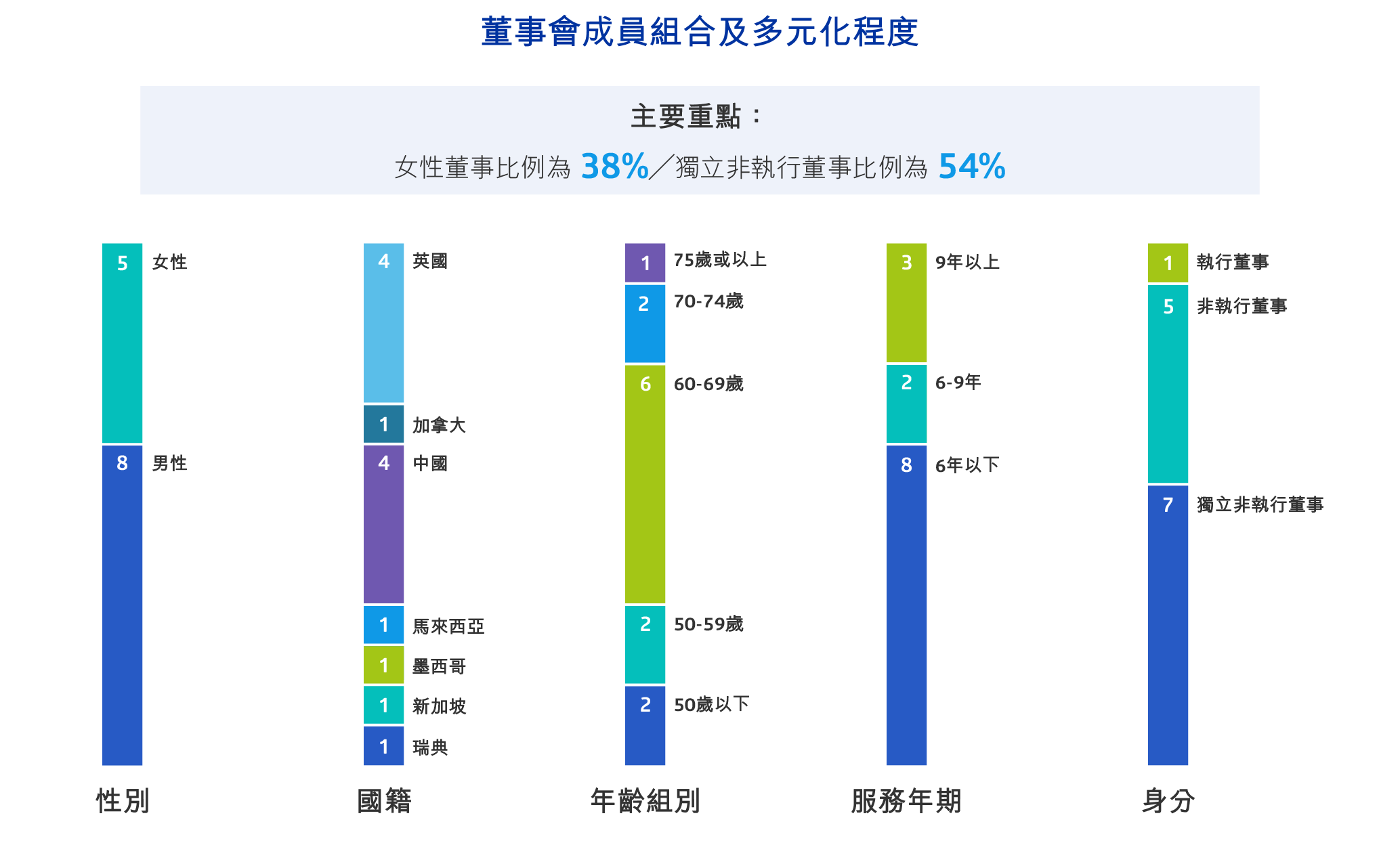 中電集團董事會成員多元化