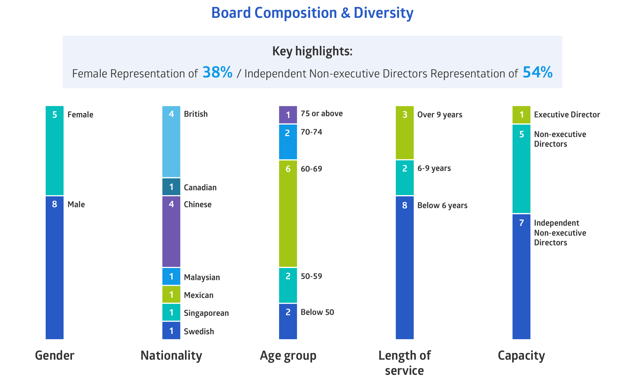 CLP Group Board Diversity