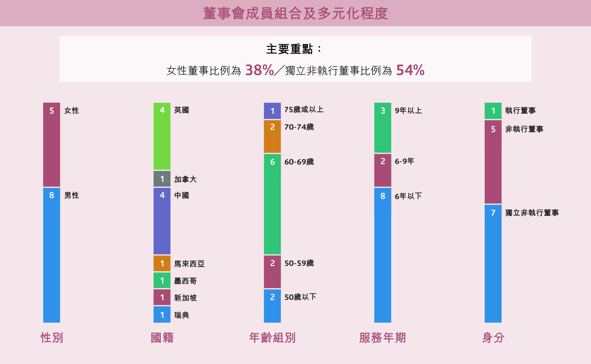 中電集團董事會成員多元化