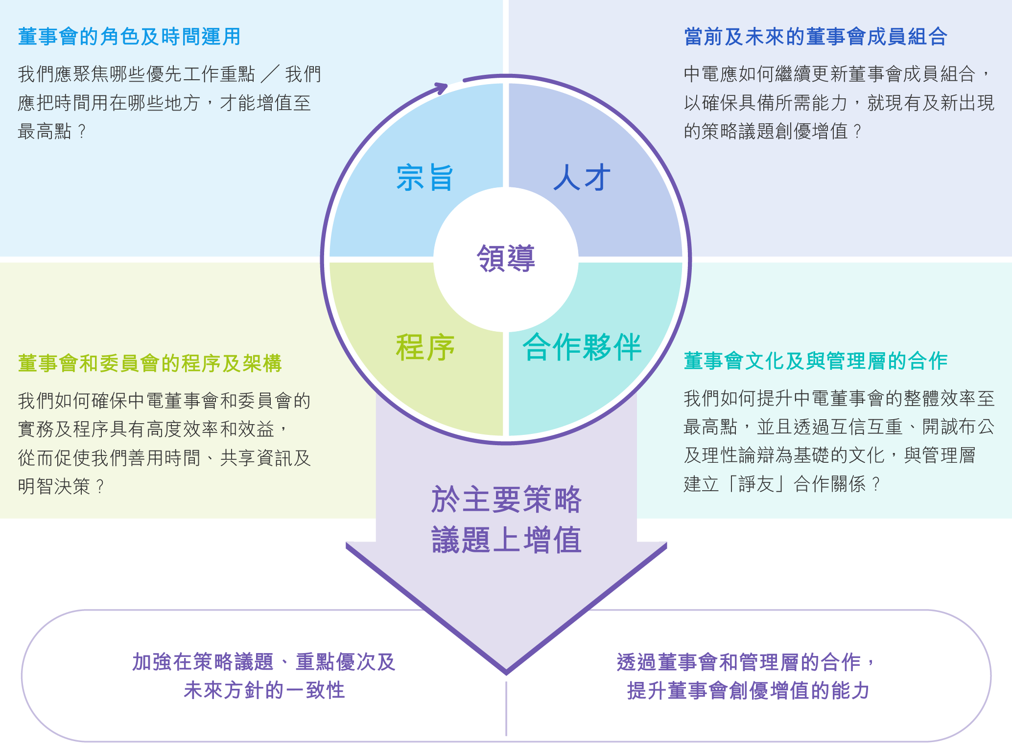 中電集團董事會成員多元化