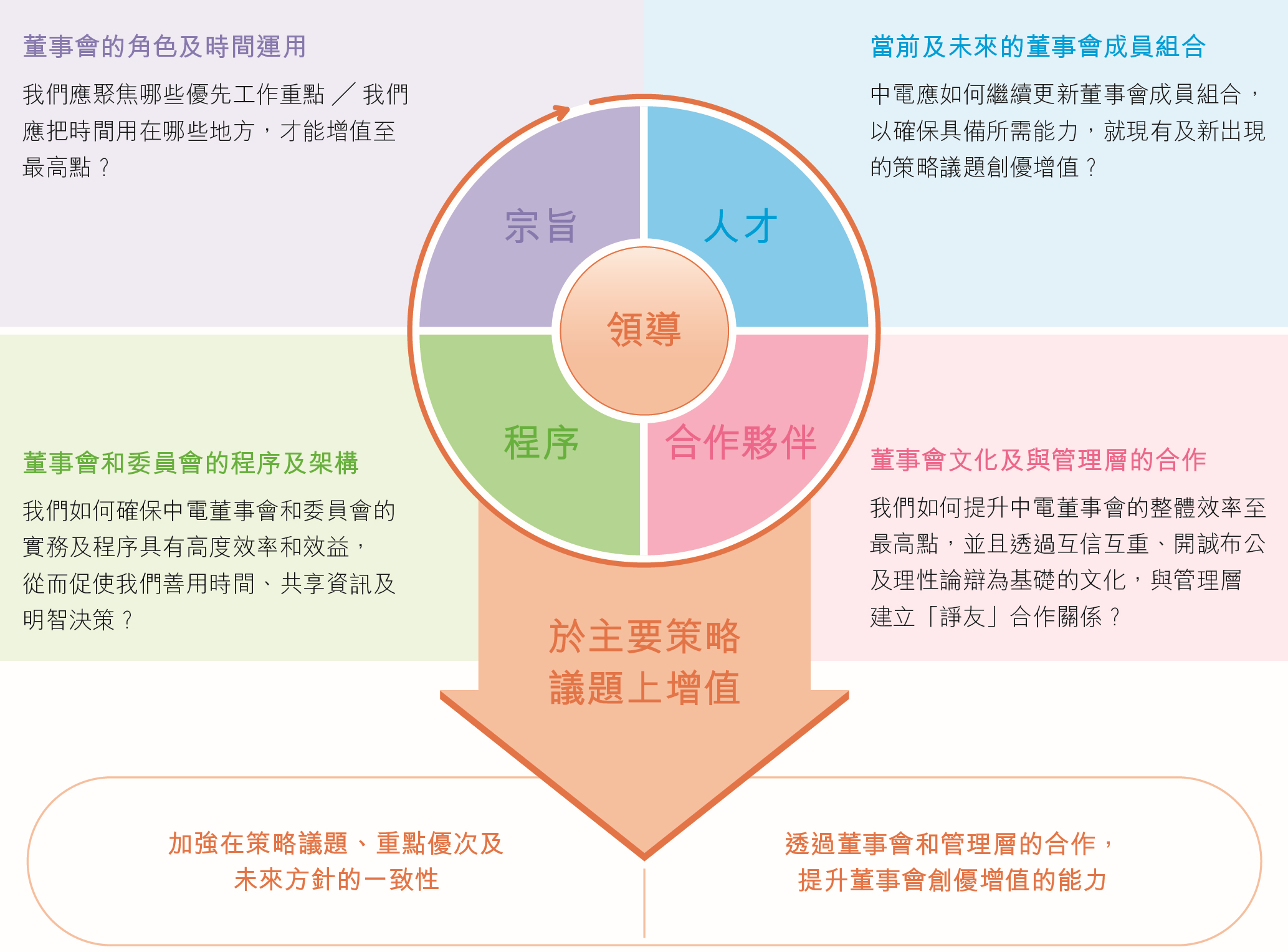 中電集團董事會成員多元化