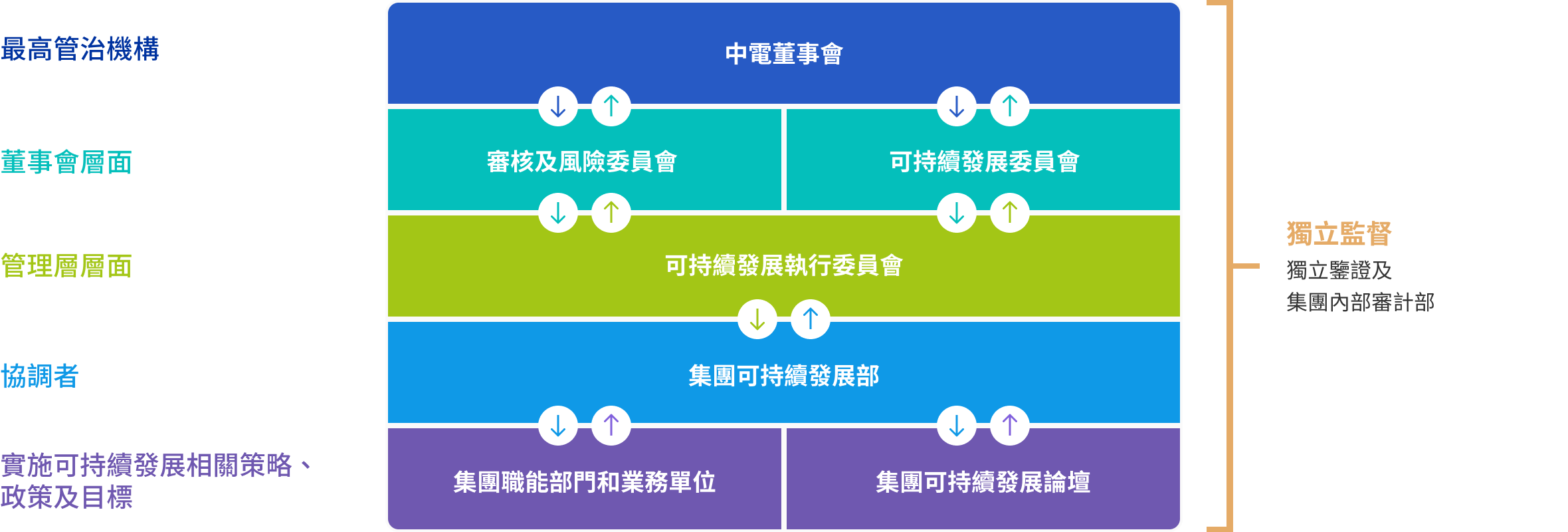 可持續發展管治架構圖表