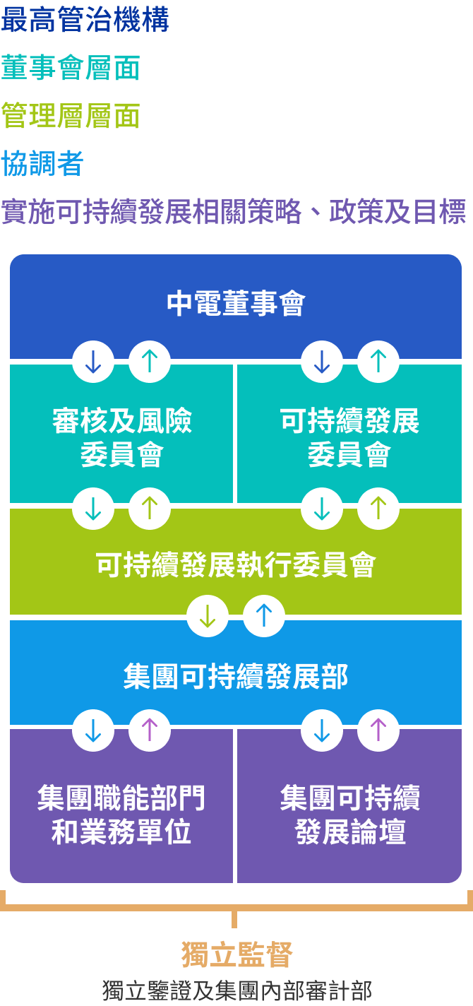 可持續發展管治架構圖表