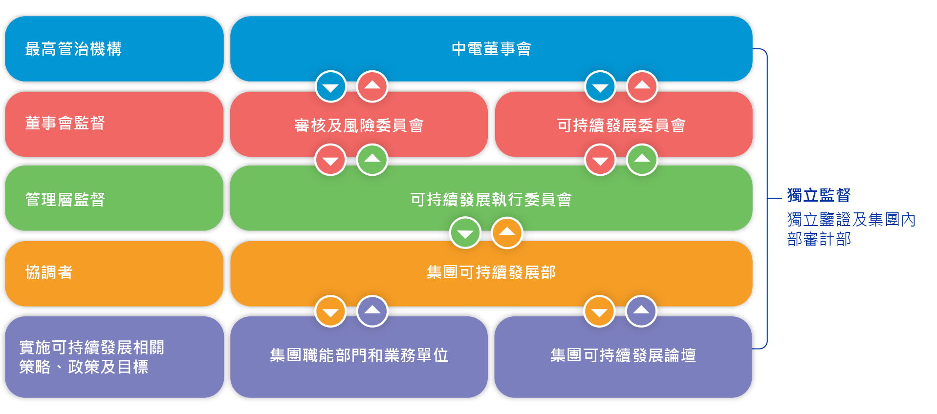 可持續發展管治架構圖表