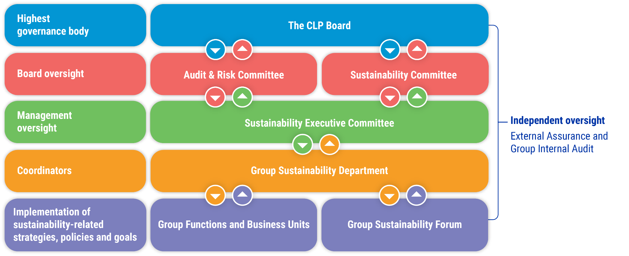 Diagram of Sustainability governance structure