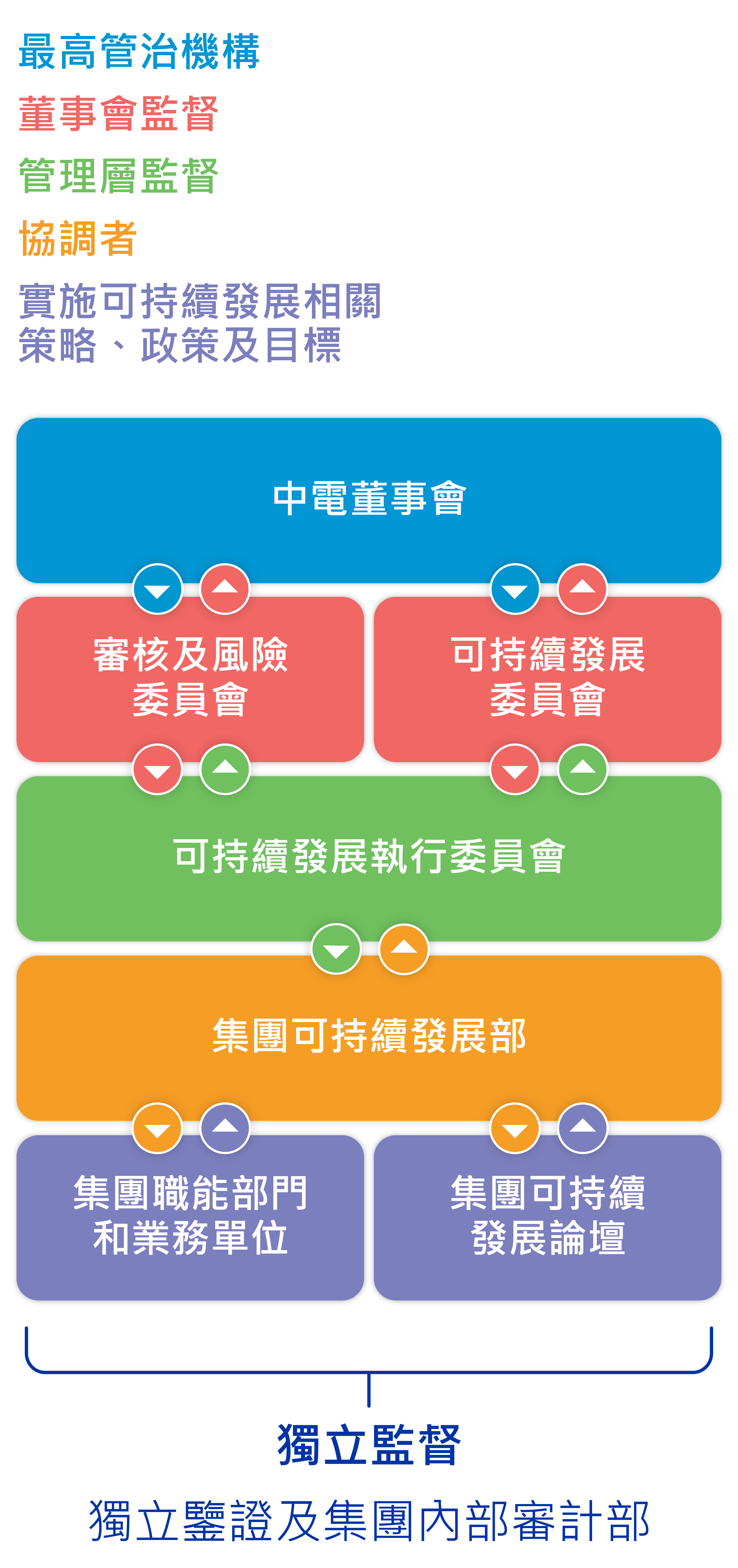 可持續發展管治架構圖表