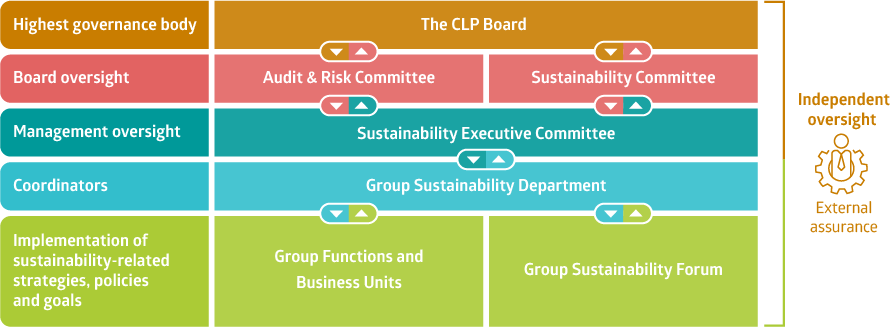 Diagram of Sustainability governance structure