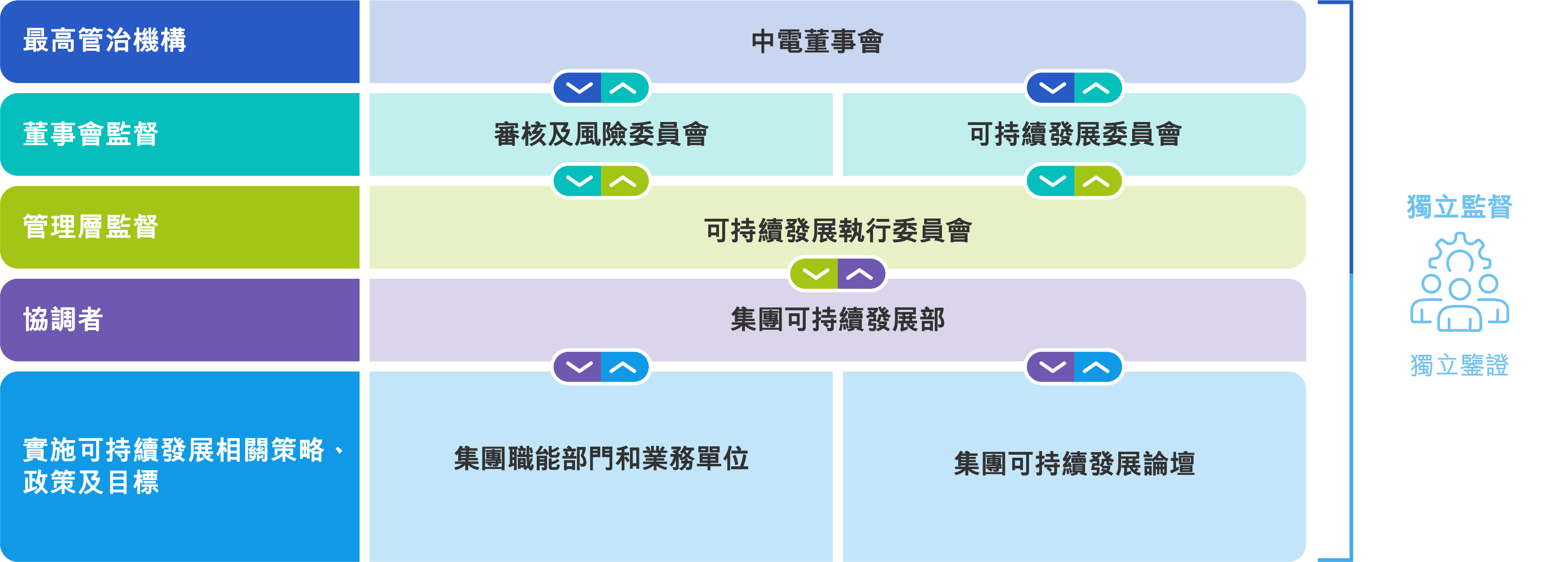 可持續發展管治架構圖表