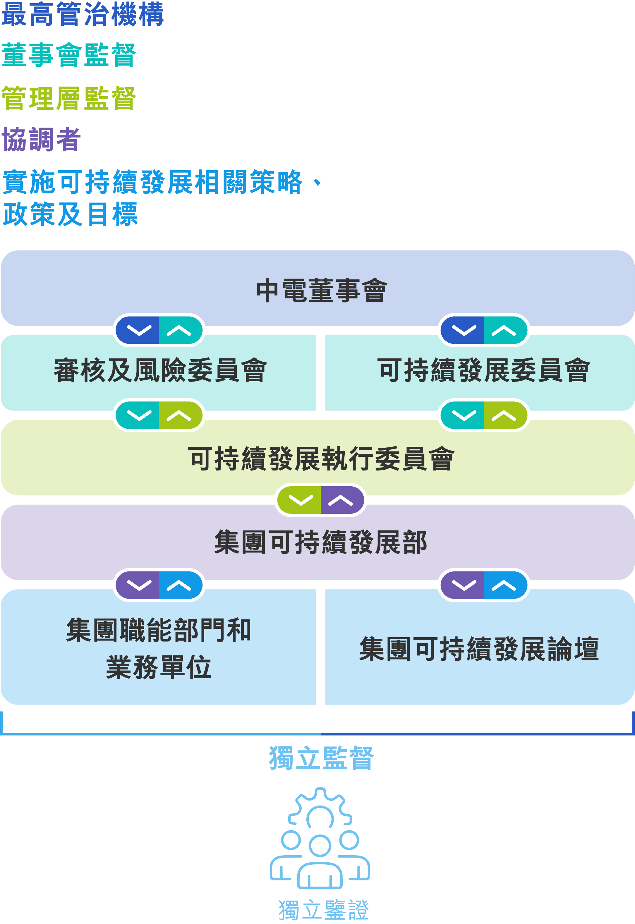可持續發展管治架構圖表