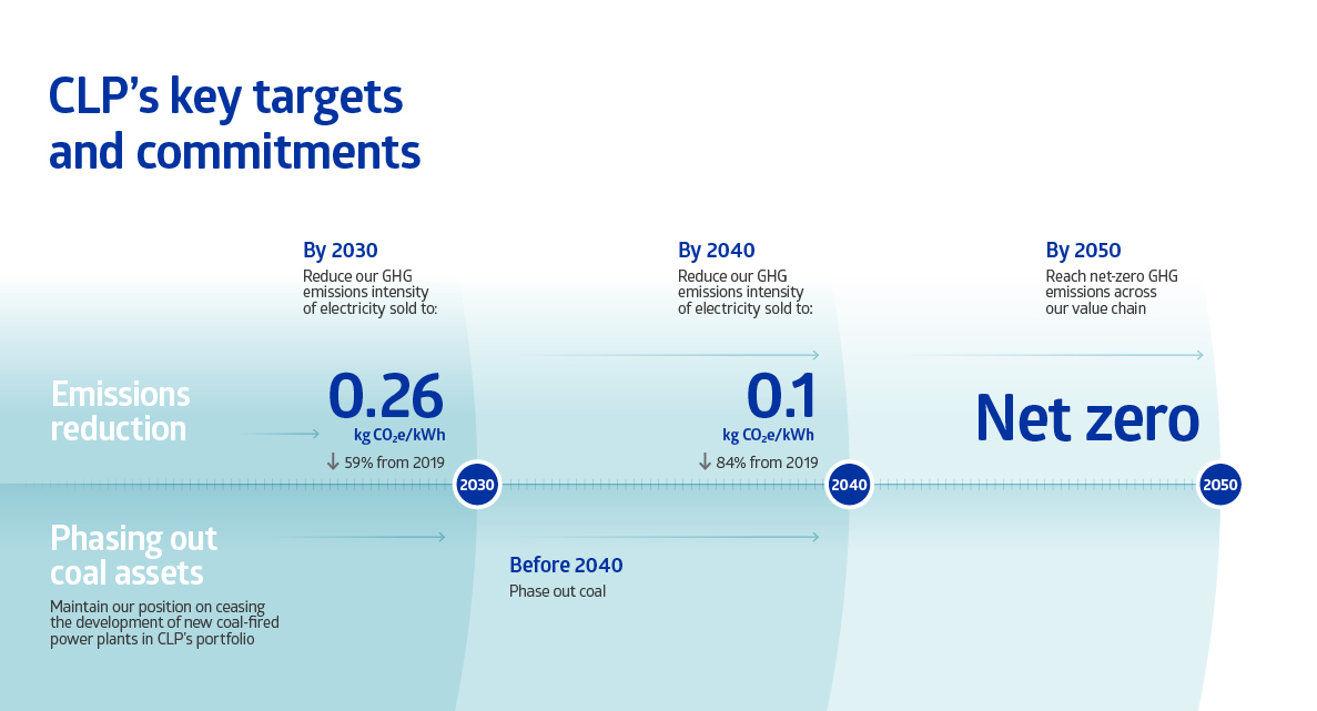 Decarbonisation