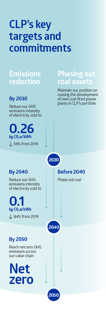 Decarbonisation