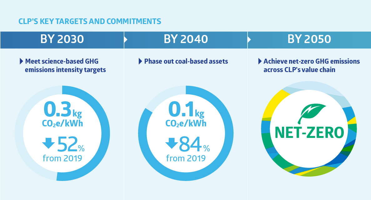 Decarbonisation
