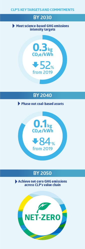 Decarbonisation