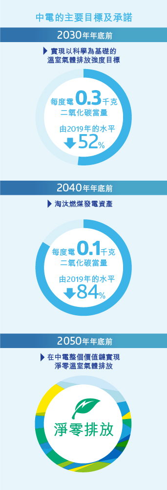 減碳